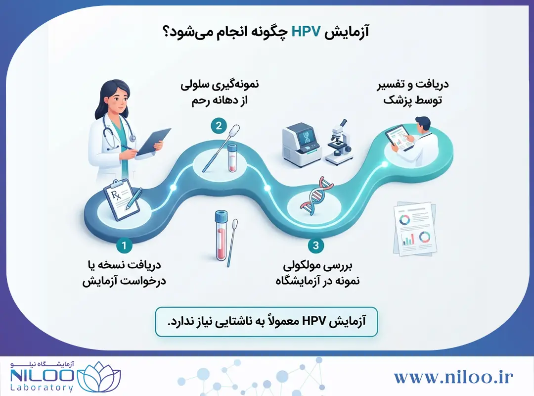 آزمایش HPV در شیراز | هزینه، شرایط و نحوه تست HPV