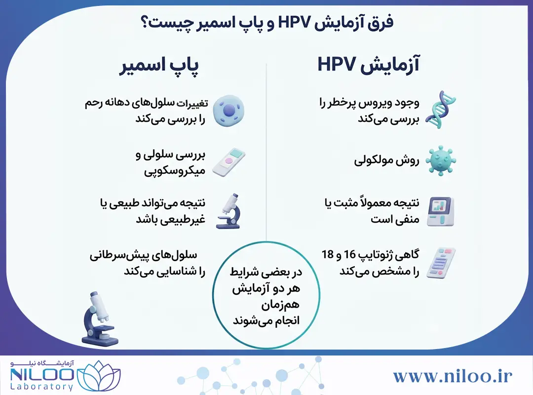 تفاوت آزمایش HPV و پاپ اسمیر