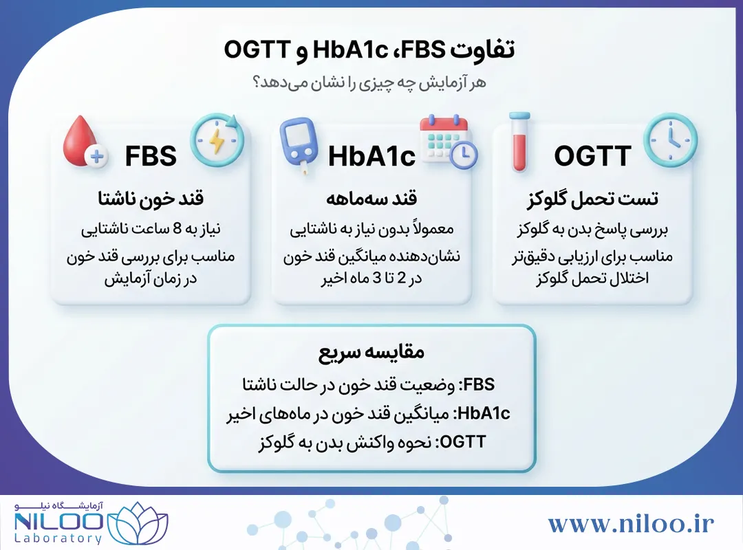 تفاوت HbA1c،FBS وOGTT
