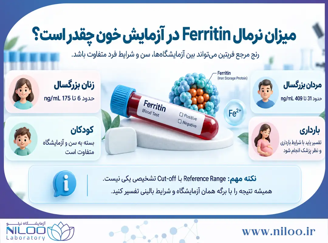 میزان نرمال Ferritin در آزمایش خون 