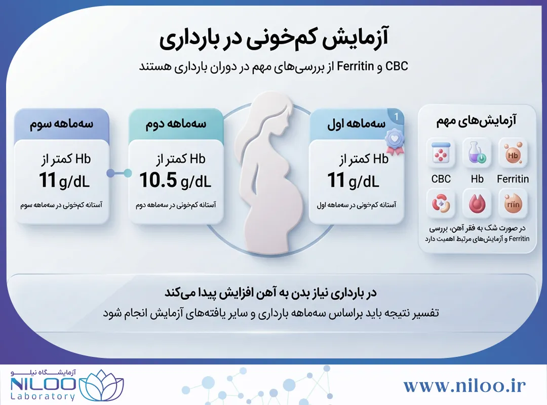 آزمایش کم خونی در بارداری