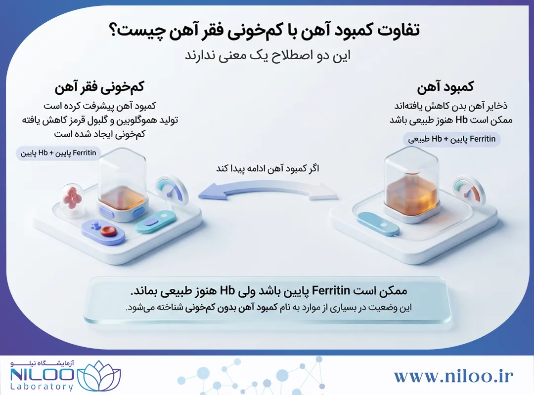تفاوت کمبود آهن با کم خونی فقر آهن