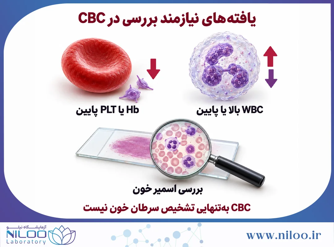 آیا آزمایش خون CBC میتواند سرطان را تشخیص دهد