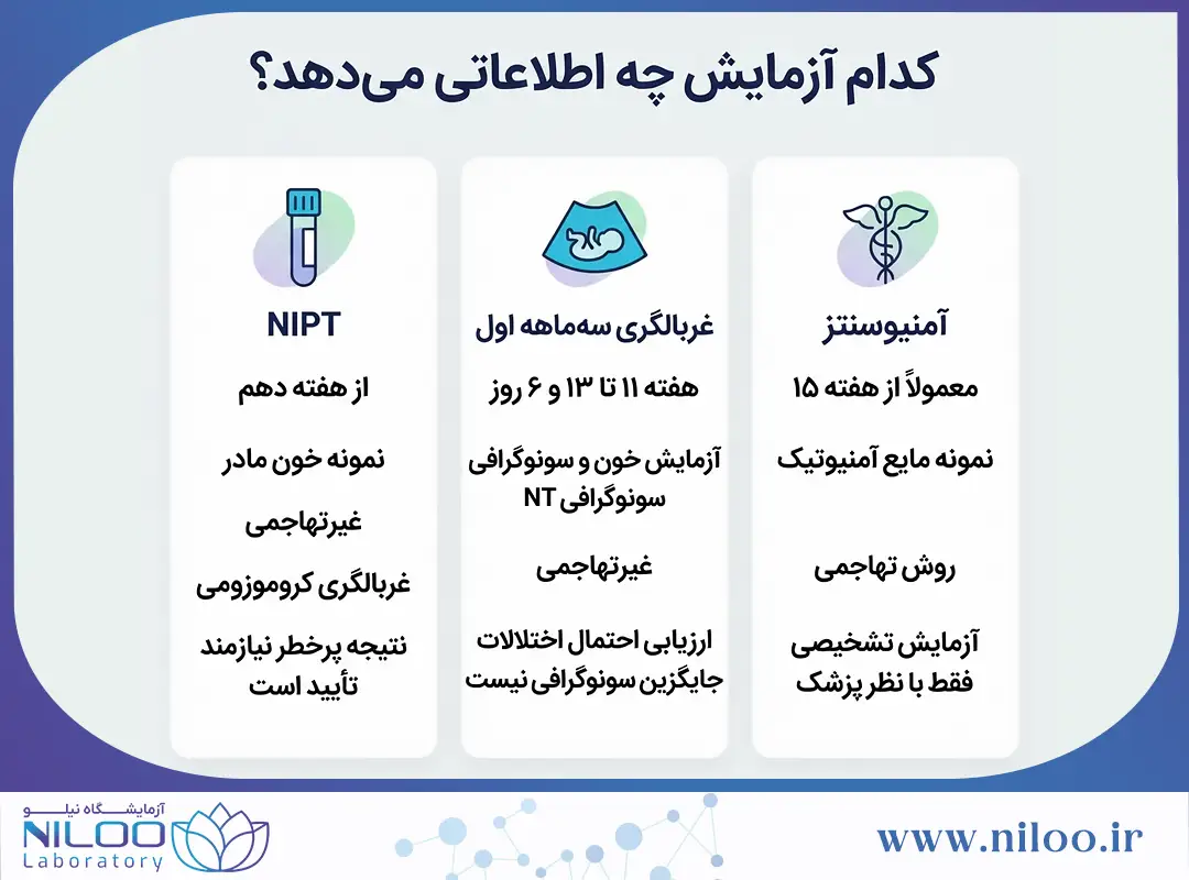 تفاوت NIPT با غربالگری سهماهه اول و آمنیوسنتز
